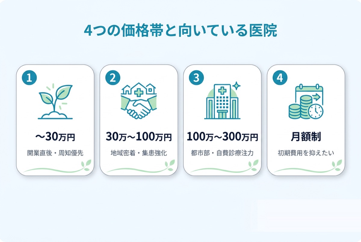 4つの価格帯と向いている医院