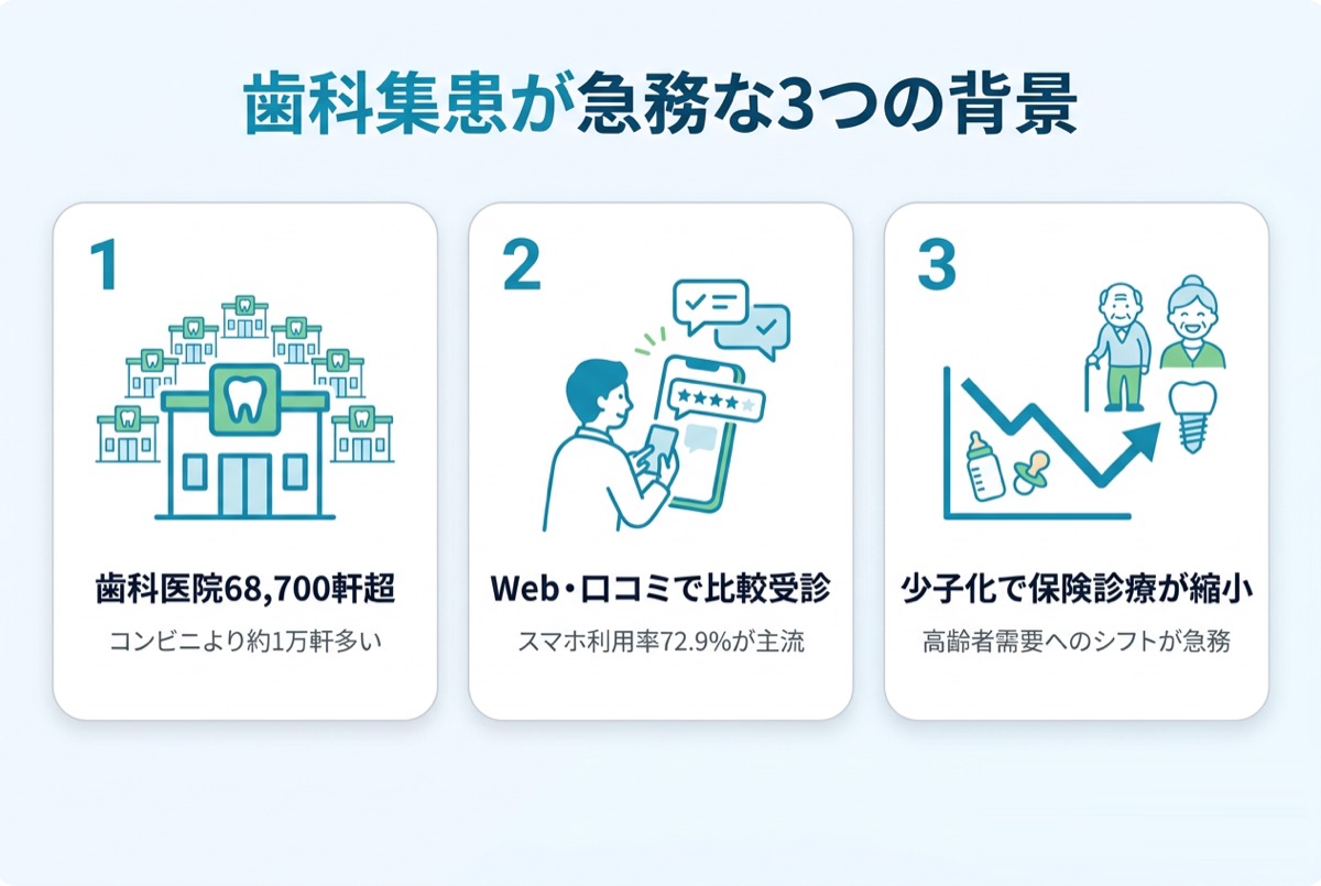 歯科集患が急務な3つの背景