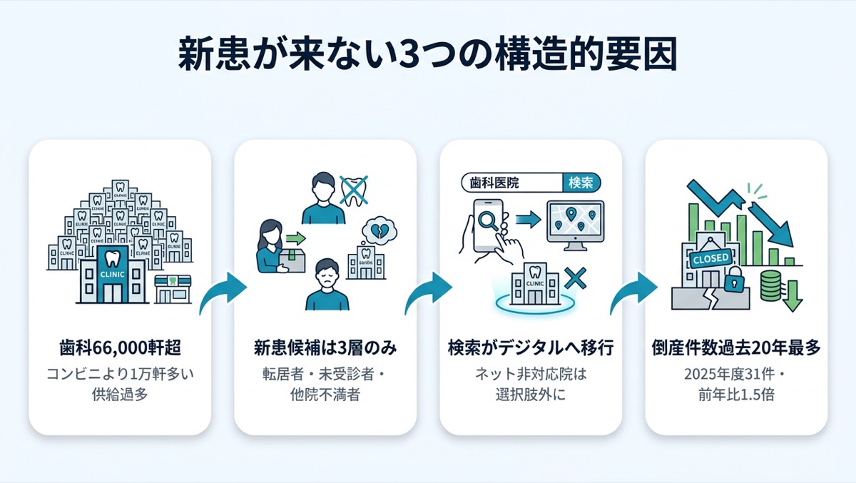 新患が来ない3つの構造的要因
