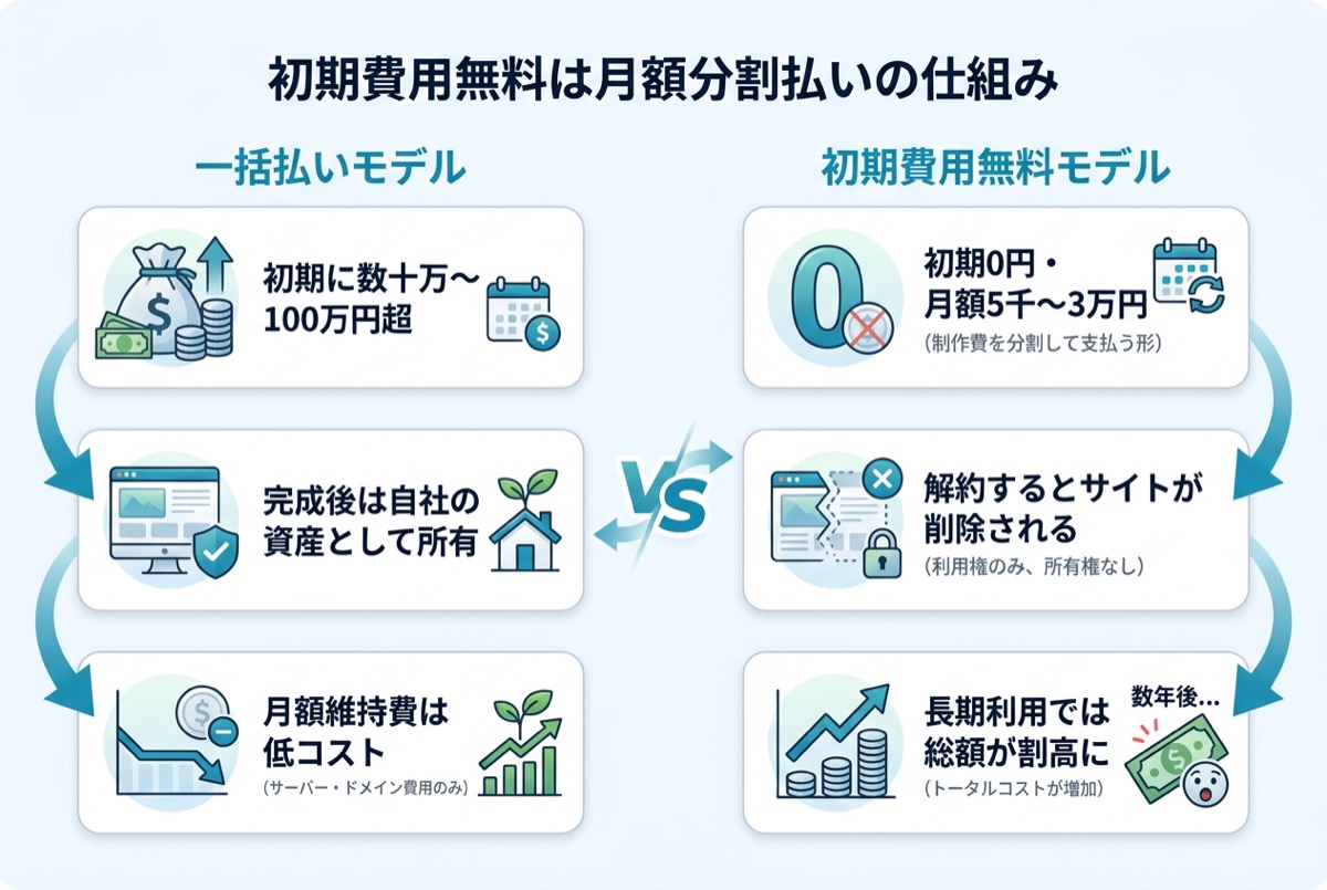 初期費用無料は月額分割払いの仕組み
