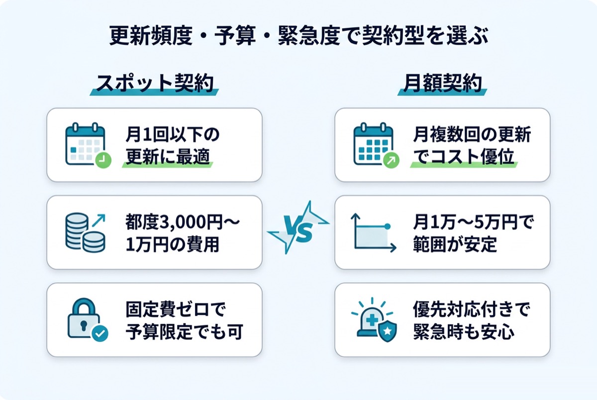 更新頻度・予算・緊急度で契約型を選ぶ