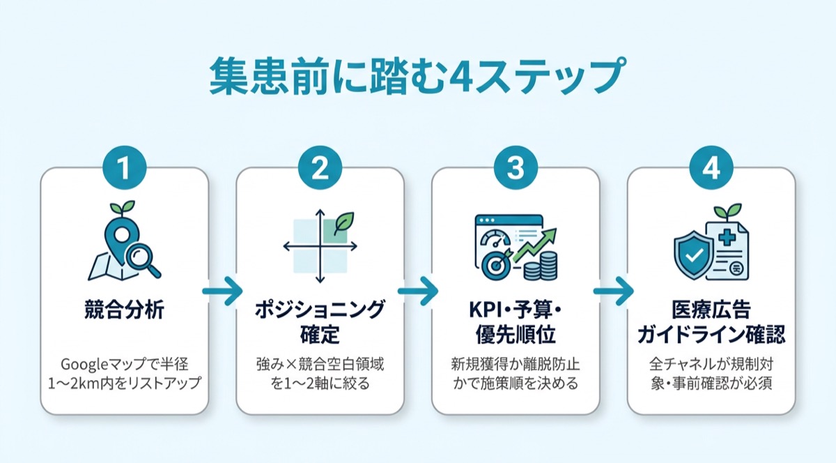 集患前に踏む4ステップ