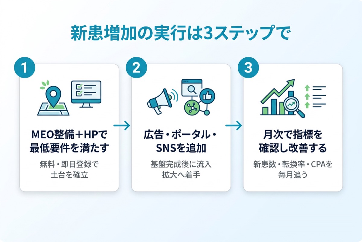 新患増加の実行は3ステップで
