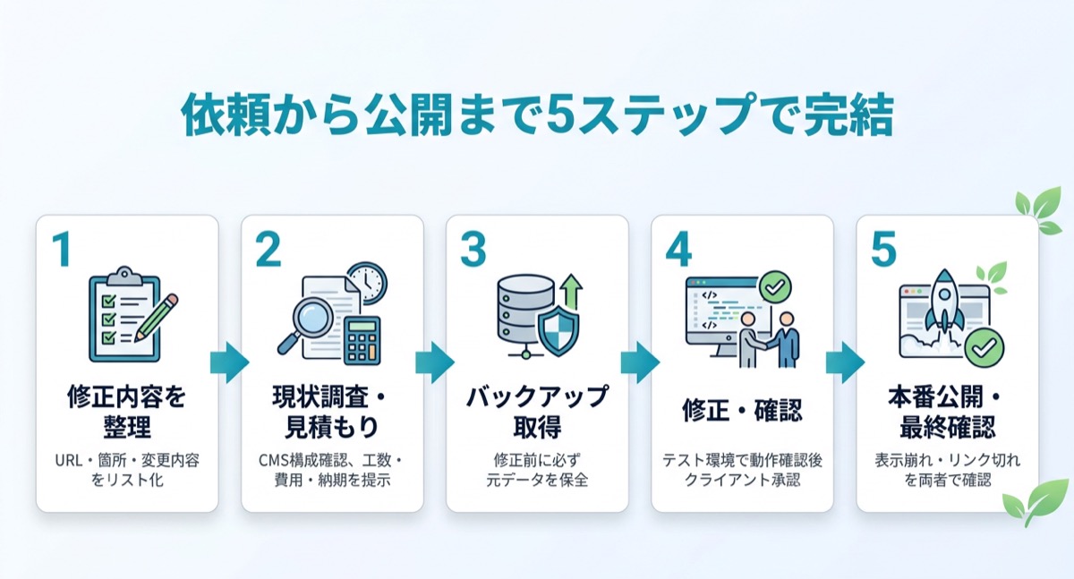 依頼から公開まで5ステップで完結