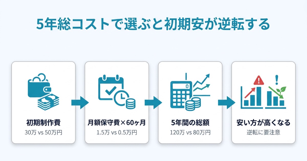 5年総コストで選ぶと初期安が逆転する