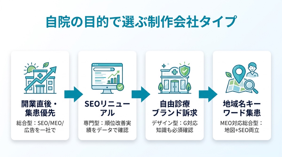 自院の目的で選ぶ制作会社タイプ