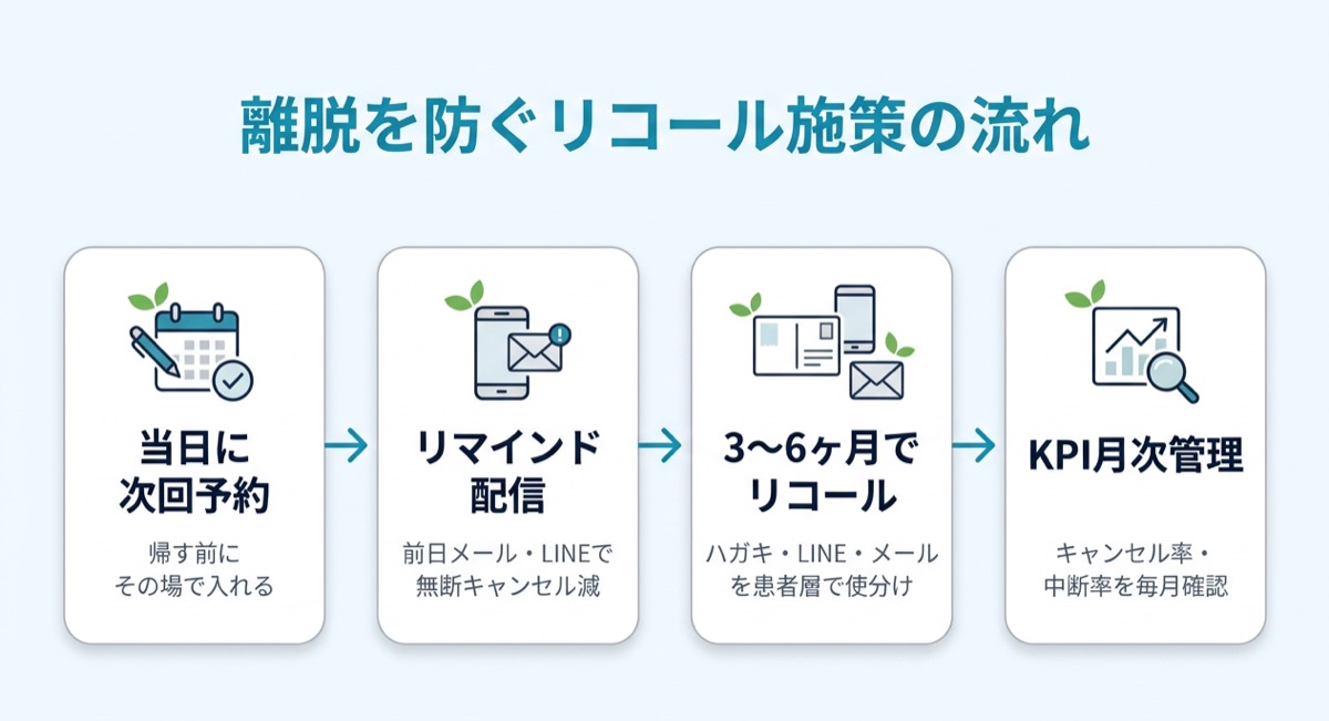 離脱を防ぐリコール施策の流れ