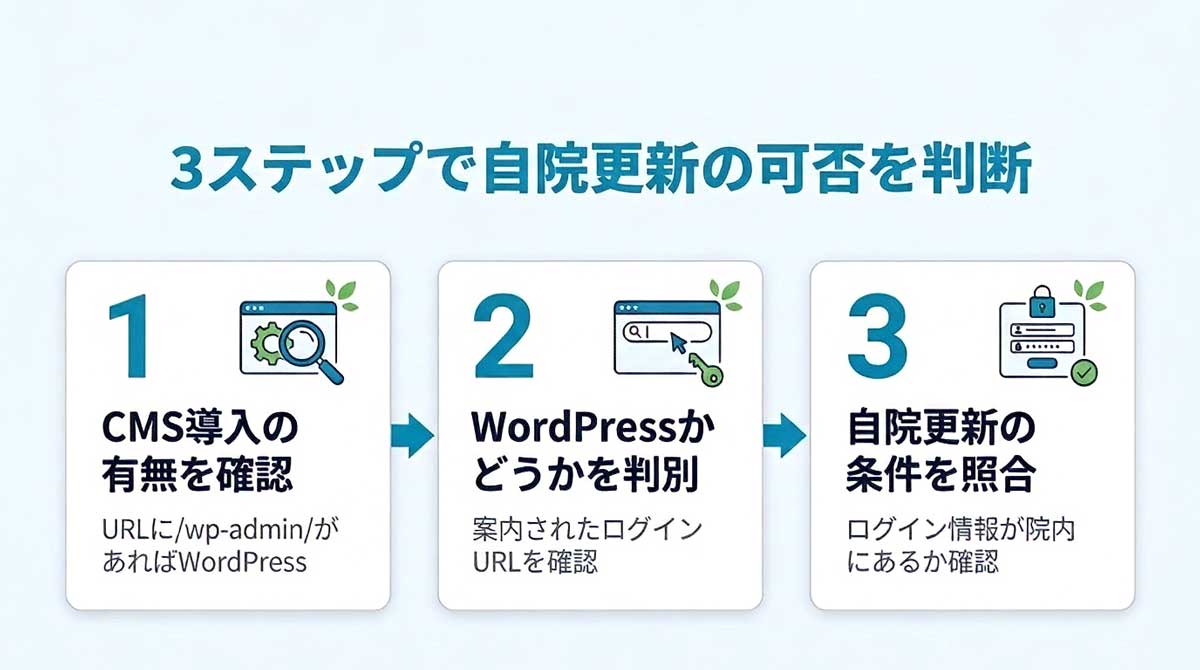 3ステップで自院更新の可否を判断